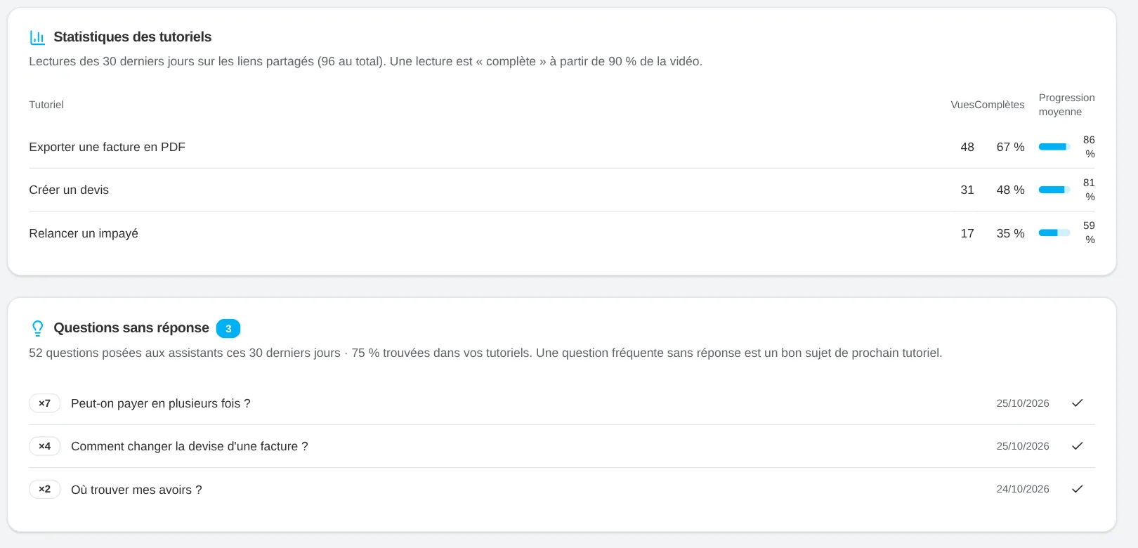 Statistiques des tutoriels et questions sans réponse dans le Centre d'aide